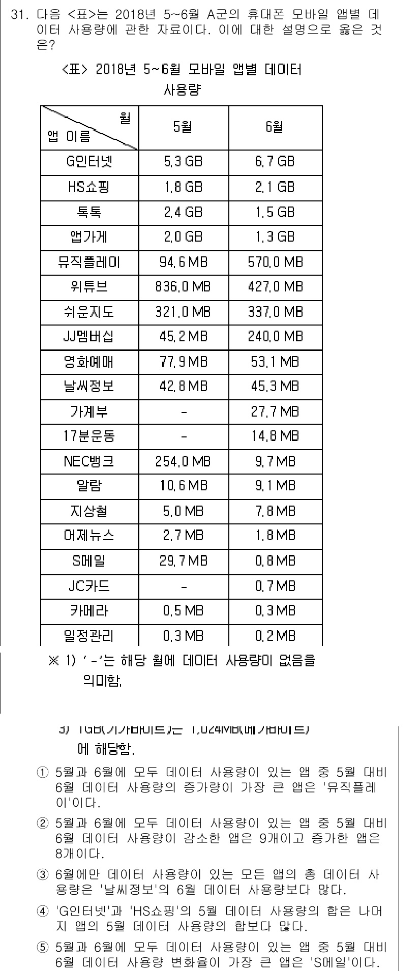 PSAT_자료해석 2019년 31번 - 정답이 4번인 이유는, 해당 항목에서 제시된 데이터는 특정 주제별로 평균... 에 관한 핵심 기출문제