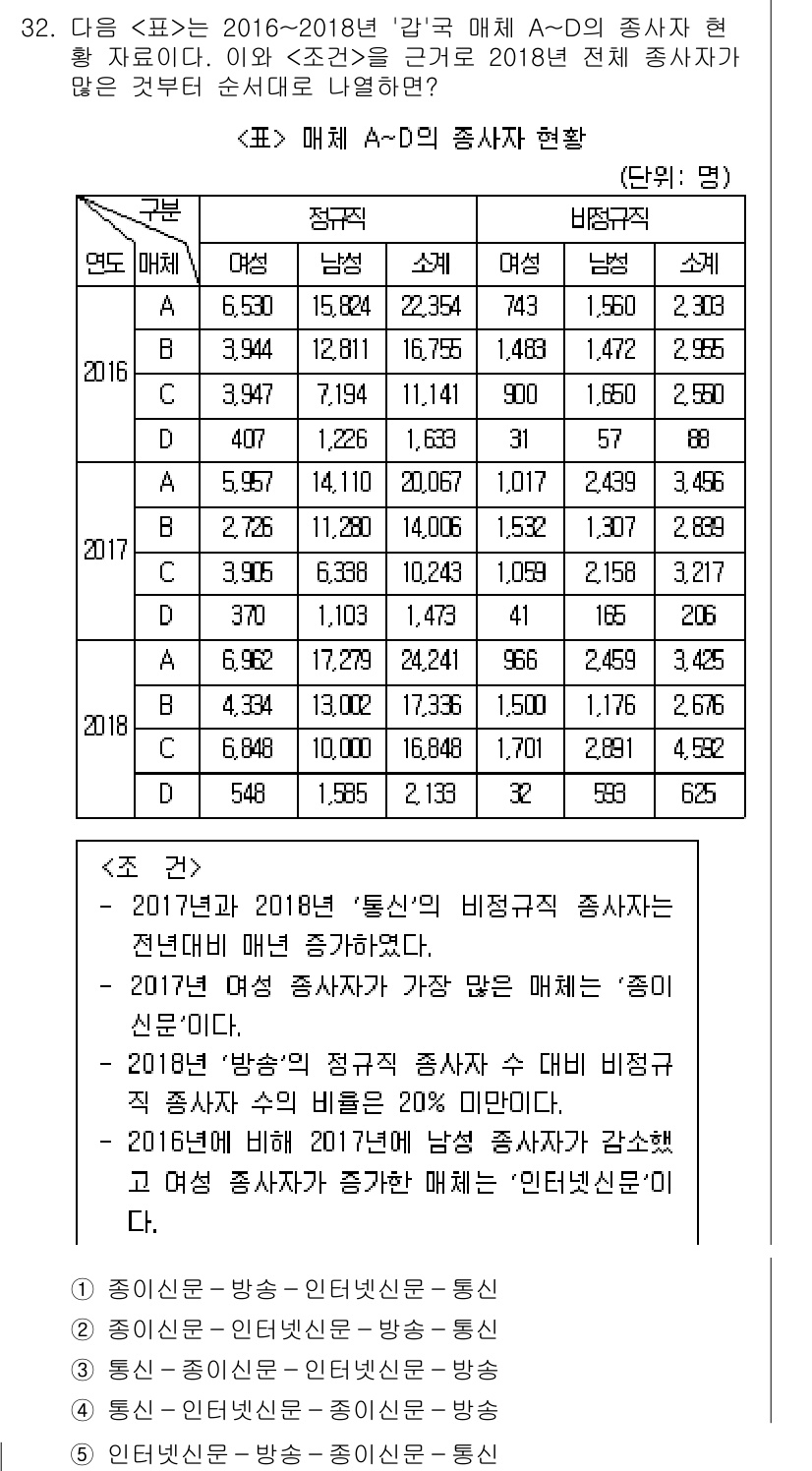 PSAT_자료해석 2019년 32번 - 정답 2는 2016년과 2018년의 비정규직 종사자의 비율이 증가했기 때... 에 관한 핵심 기출문제