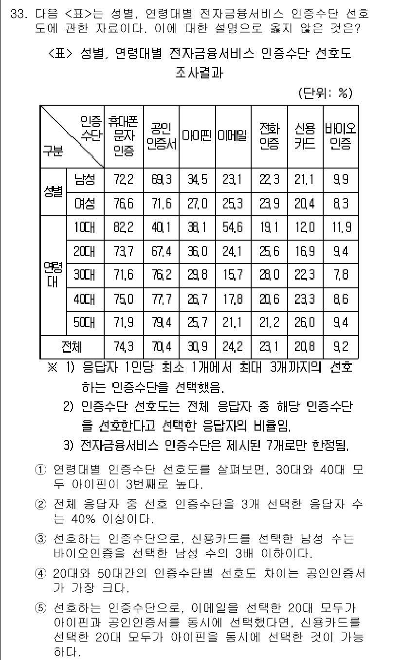 PSAT_자료해석 2019년 33번 - 정답 5번은 "N/A"로 나타나서 정보가 누락된 것을 의미합니다. 해당 ... 에 관한 핵심 기출문제