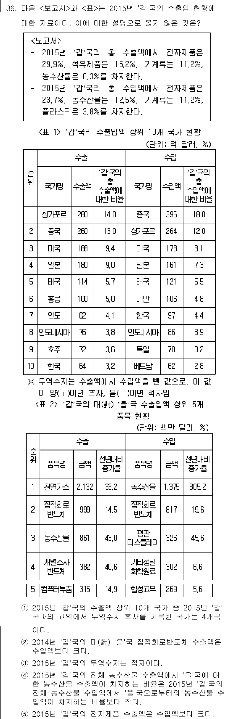PSAT_자료해석 2019년 36번 - 정답 4의 이유는 2015년 '고등학교 졸업장 취득자'의 비율이 12.8... 에 관한 핵심 기출문제