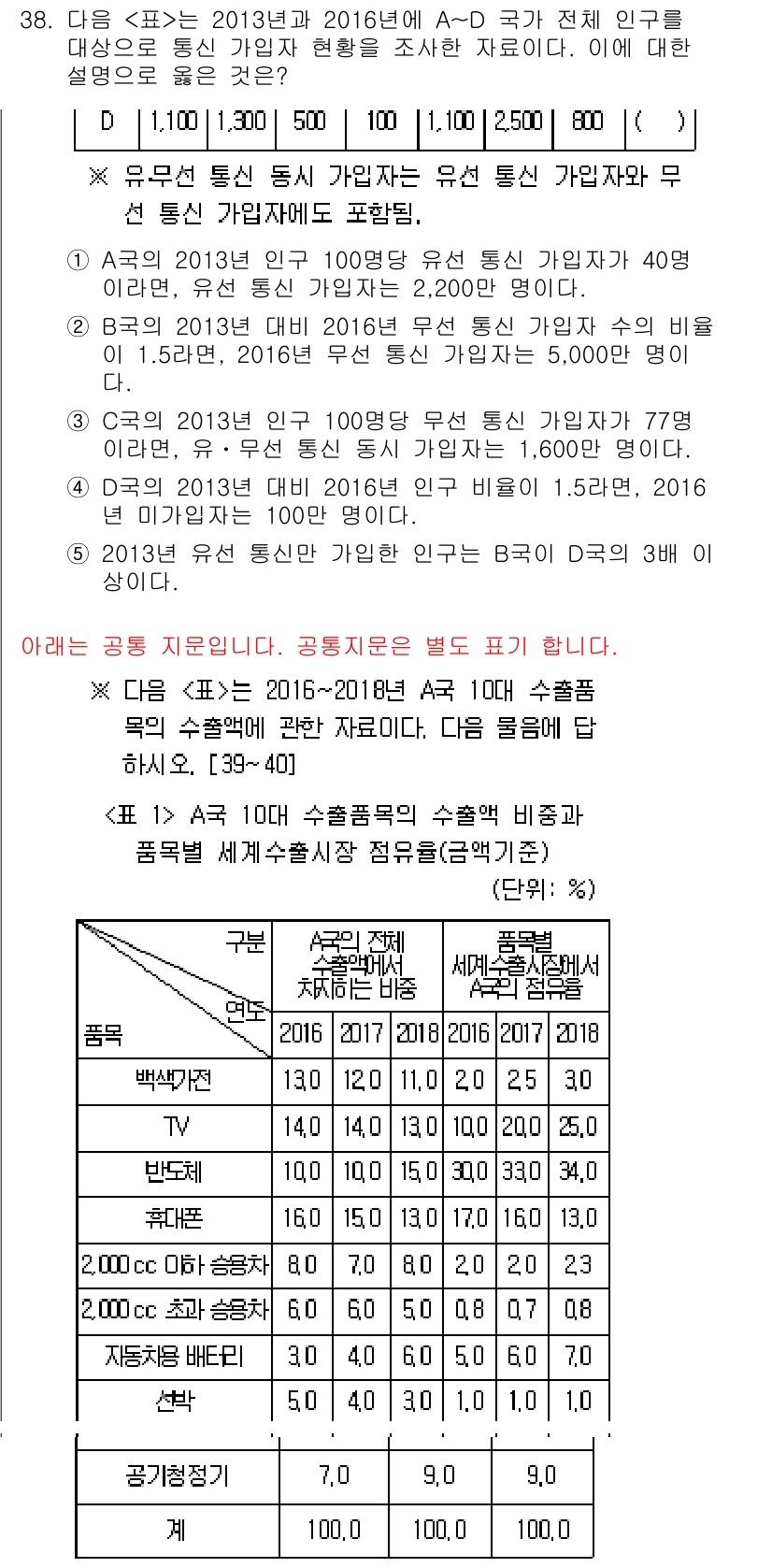 PSAT_자료해석 2019년 38번 - 문제에서 2013년과 2016년의 총 판매량을 비교하여 증가율을 계산해야... 에 관한 핵심 기출문제