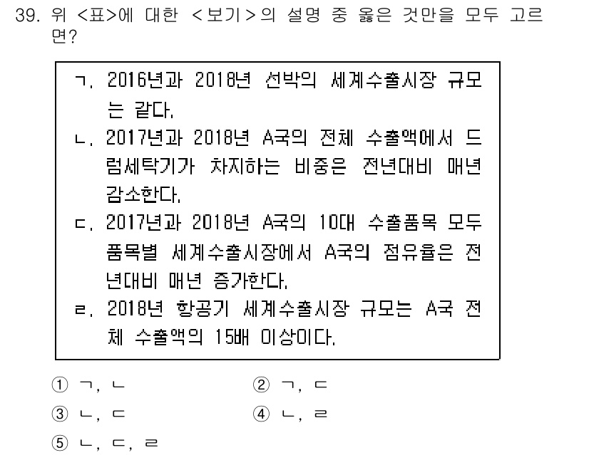 PSAT_자료해석 2019년 39번 - 2018년 4월 수출품의 세계 수출시장 점유율이 감소했음을 고려할 때, ... 에 관한 핵심 기출문제