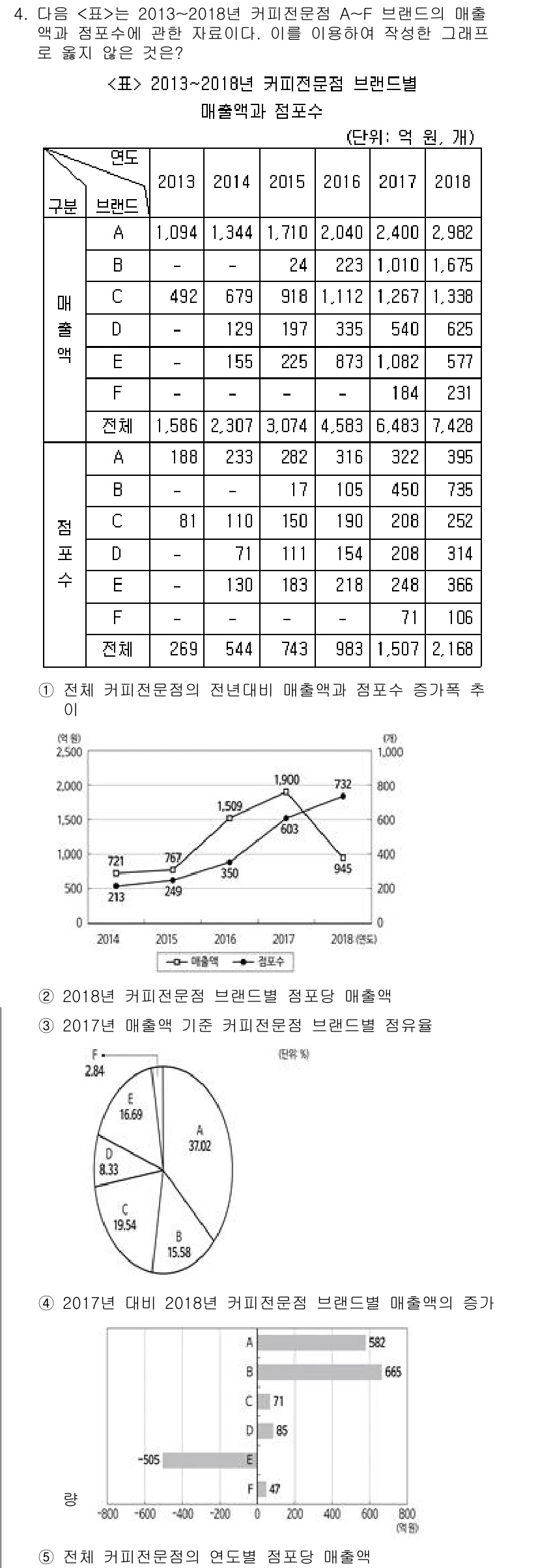 PSAT_자료해석 2019년 4번 - 문제에서 요구하는 바는 2013년에 비해 2017년과 2018년의 변화 ... 에 관한 핵심 기출문제