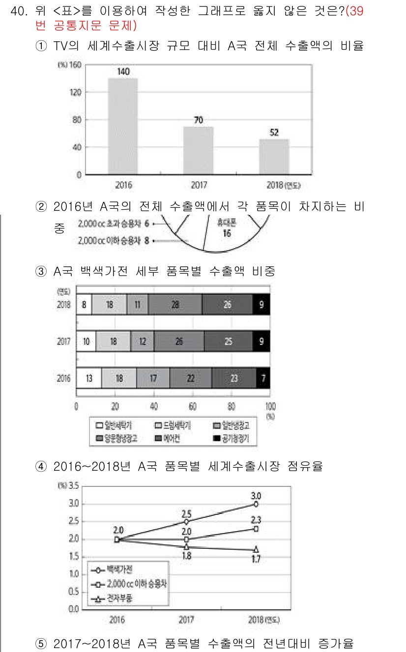 PSAT_자료해석 2019년 40번 - 문제에서 묻고 있는 내용은 그래프에서 확인할 수 있는 정보 이외의 것입니... 에 관한 핵심 기출문제