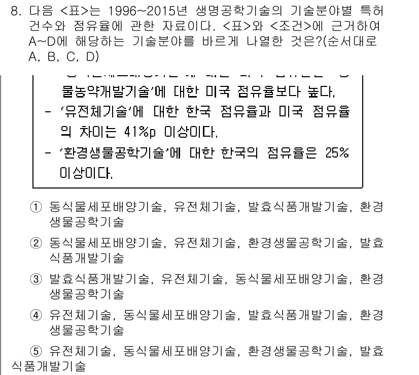 PSAT_자료해석 2019년 8번 - 주어진 표에 따르면, 1996년부터 2015년까지 생물공학 기술의 기술 ... 에 관한 핵심 기출문제