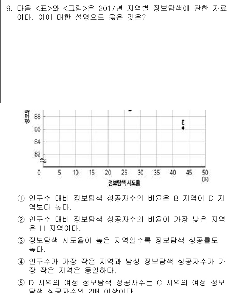 PSAT_자료해석 2019년 9번 - 정답 2번이 맞는 이유는, 그래프에서 B 지역이 인구가 많은 반면 C 지... 에 관한 핵심 기출문제