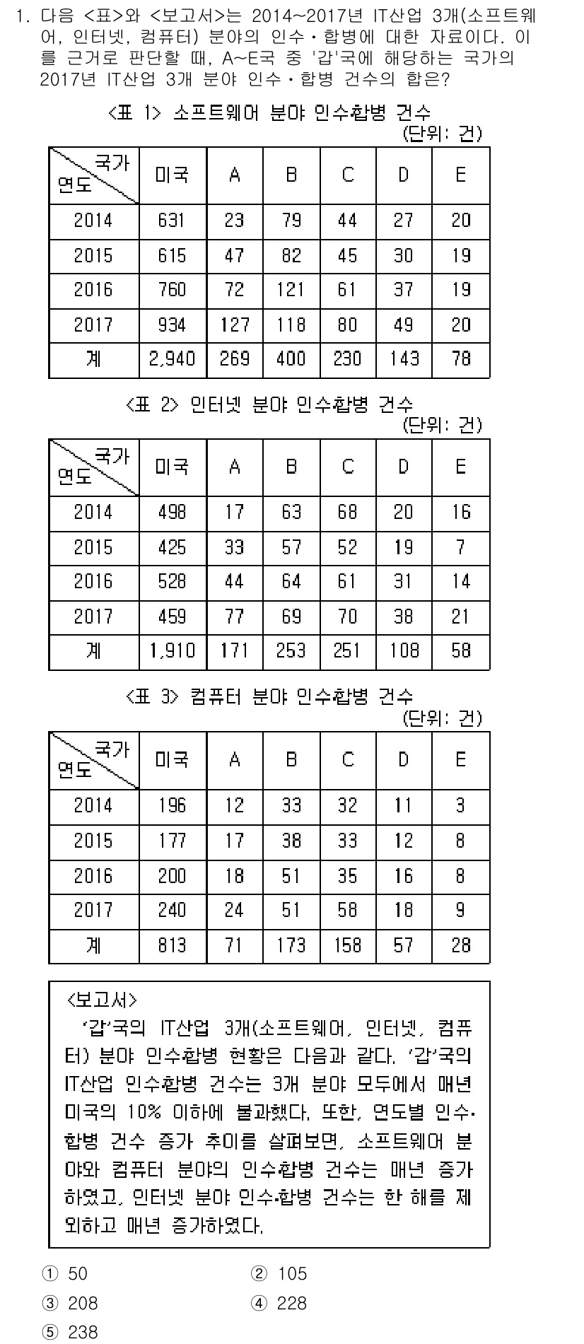 PSAT_자료해석 2020년 1번 - 주어진 자료에서 2014년부터 2017년까지 각 국가의 초프레티 변인 대... 에 관한 핵심 기출문제
