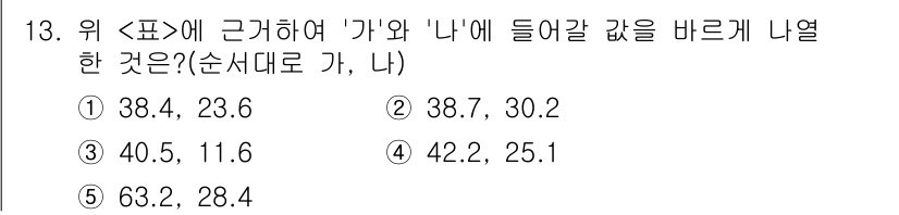 PSAT_자료해석 2020년 11번 - 정답은 5번(42.2, 25.1)이다. 주어진 표에서 '가'와 '나'의 ... 에 관한 핵심 기출문제