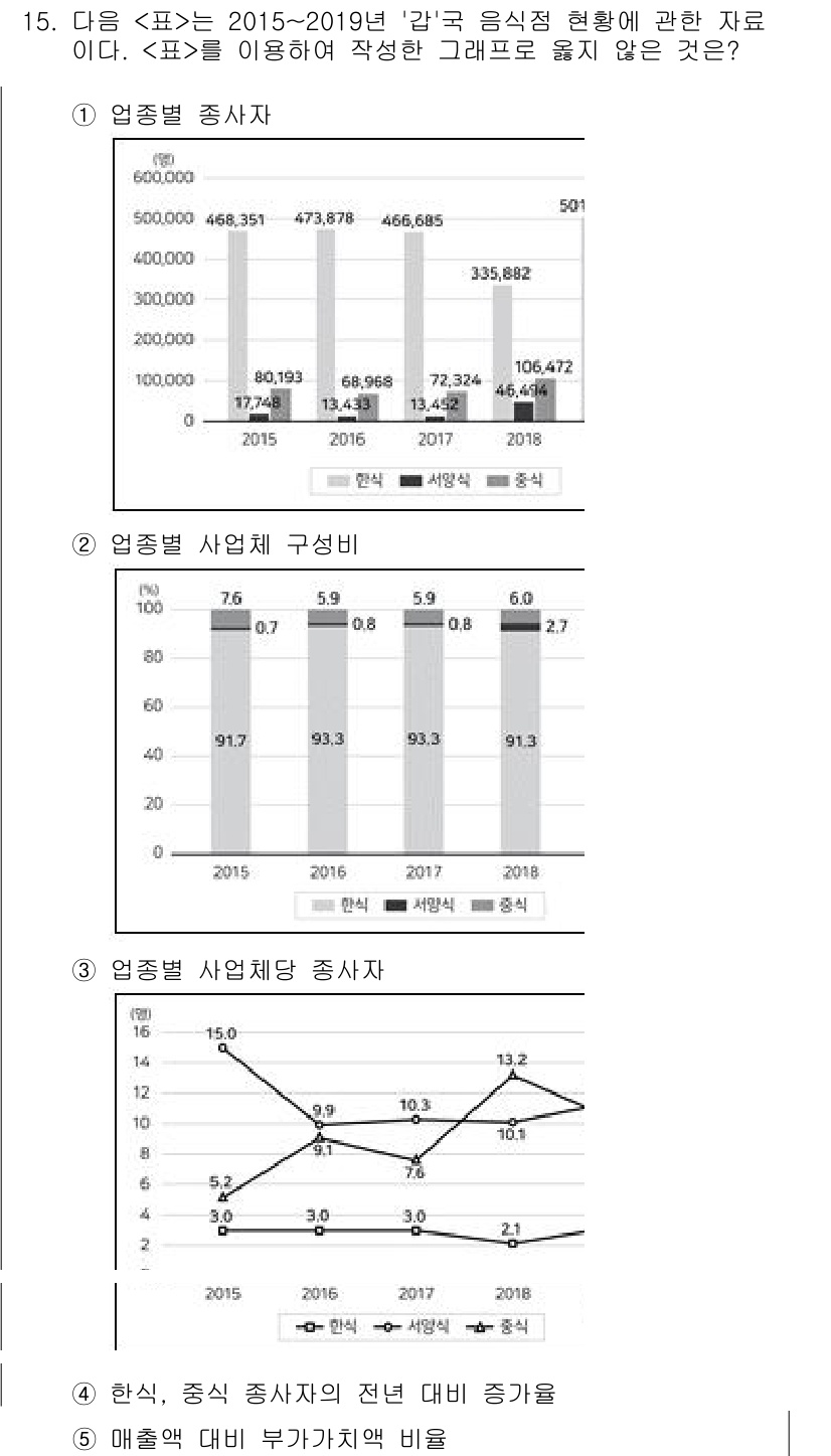 PSAT_자료해석 2020년 13번 - 정답 3번은 2015~2019년 동안 한국 음식업체 종사자 수의 변화를 ... 에 관한 핵심 기출문제