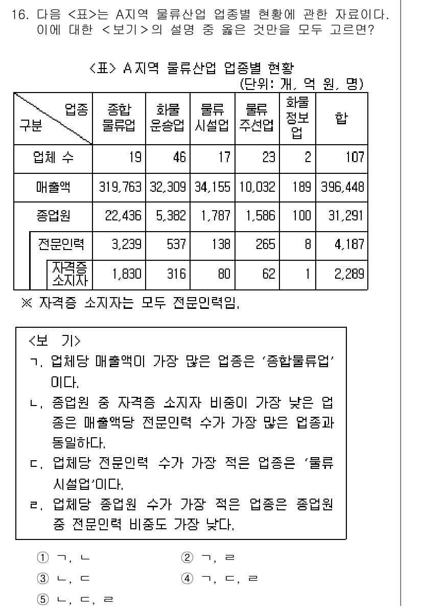 PSAT_자료해석 2020년 14번 - . 

해설: 해당 문제는 A 지역의 물류산업 업종별 현황을 바탕으로 소... 에 관한 핵심 기출문제