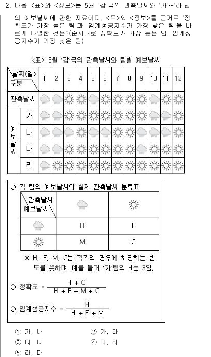 PSAT_자료해석 2020년 2번 - 문제에서 제시된 표를 통해 '관측날씨'와 '가'의 관계를 분석해야 합니다... 에 관한 핵심 기출문제