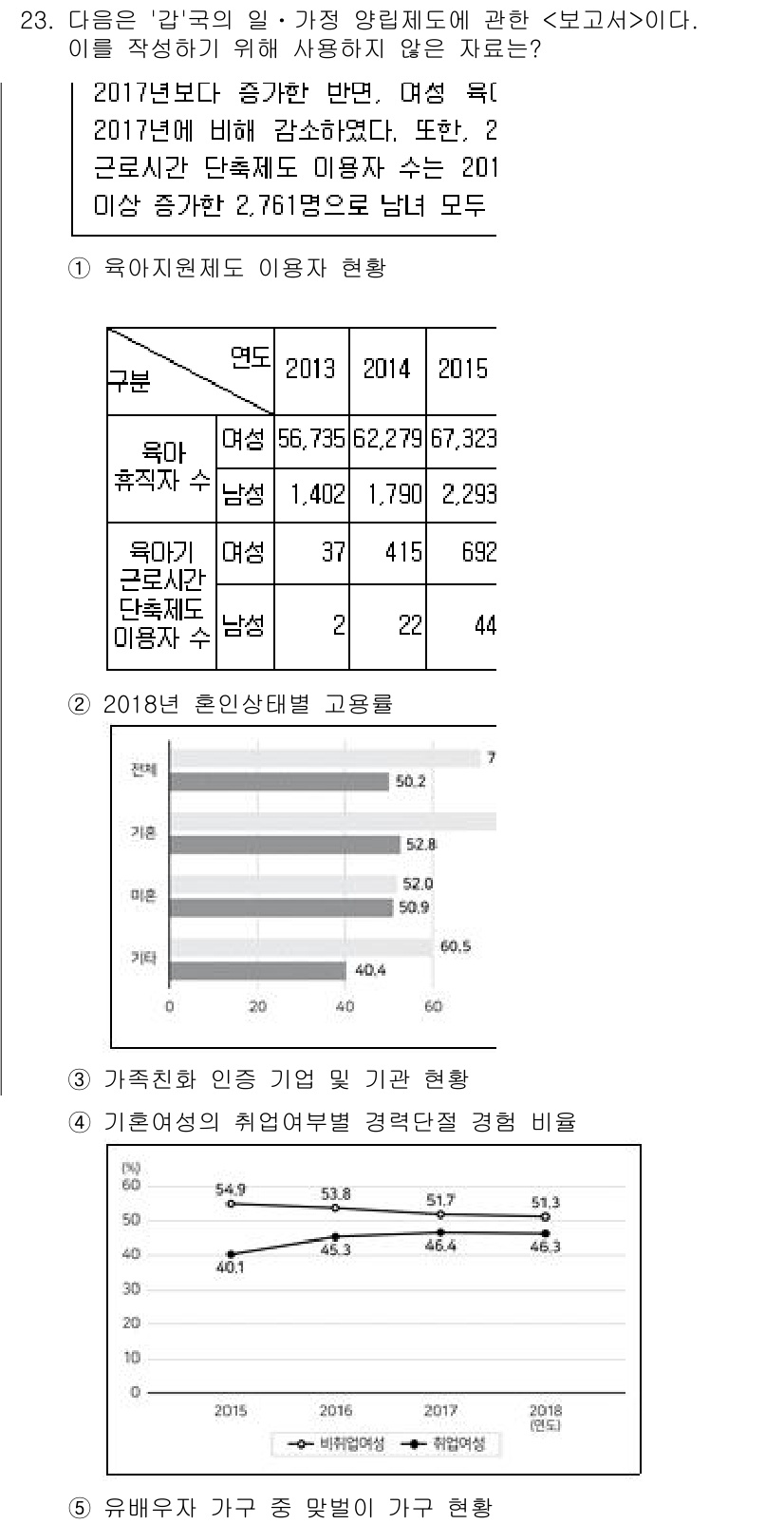 PSAT_자료해석 2020년 21번 - 정답이 2인 이유는 2017년부터 2018년까지의 기혼 여성의 증가율이 ... 에 관한 핵심 기출문제