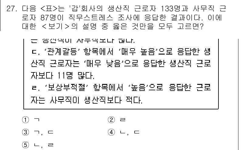 PSAT_자료해석 2020년 24번 - 정답 3번의 설명은 '관계갈등'이 "매우 높은" 수준으로, 이는 직원들의... 에 관한 핵심 기출문제
