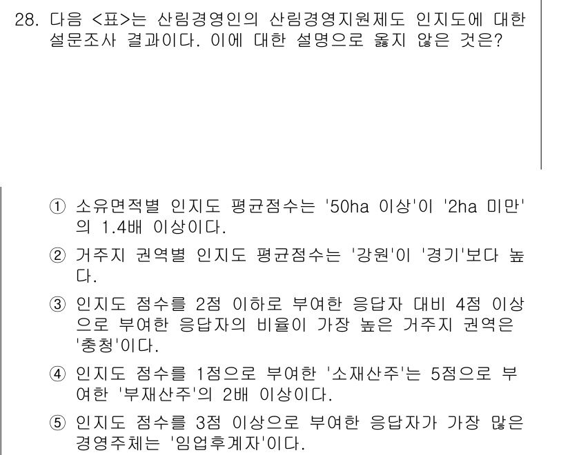 PSAT_자료해석 2020년 25번 - '인디제 권역별 인지도' 설문에서 응답자가 5점으로 부여한 비율이 가장 ... 에 관한 핵심 기출문제