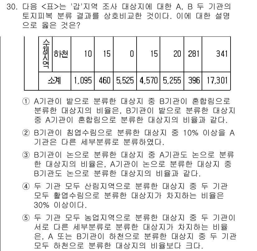 PSAT_자료해석 2020년 27번 - 문항에서 제시된 두 기관의 결과를 비교하면, A 기관의 표본 크기가 B ... 에 관한 핵심 기출문제