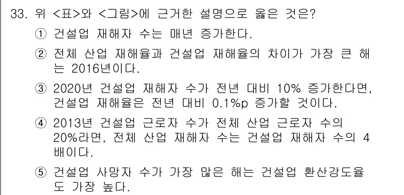 PSAT_자료해석 2020년 30번 - 2020년 건설업 재하수를 기준으로 전년 대비 15% 증가했고, 이는 재... 에 관한 핵심 기출문제