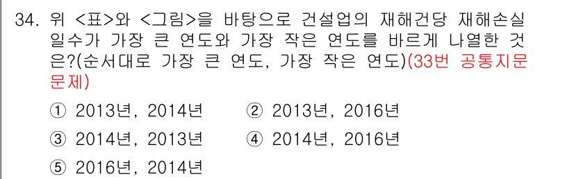 PSAT_자료해석 2020년 31번 - 주어진 표에서 건설업의 재해건수 연도별 데이터를 분석하면, 2013년과 ... 에 관한 핵심 기출문제