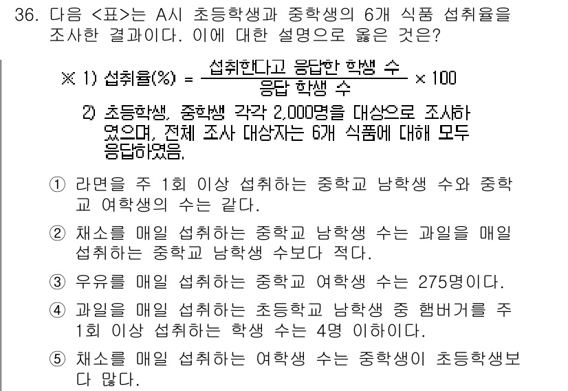 PSAT_자료해석 2020년 33번 - 주어진 문제에서 초등학생과 중학생의 섭취량을 비교할 때, 초등학생이 약 ... 에 관한 핵심 기출문제