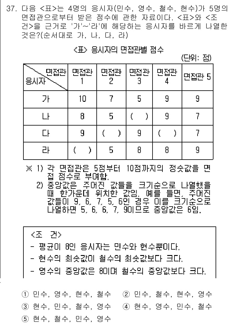 PSAT_자료해석 2020년 34번 - 주어진 조건에서 각 응시자의 점수를 분석하면, 응시자 A와 B의 점수가 ... 에 관한 핵심 기출문제