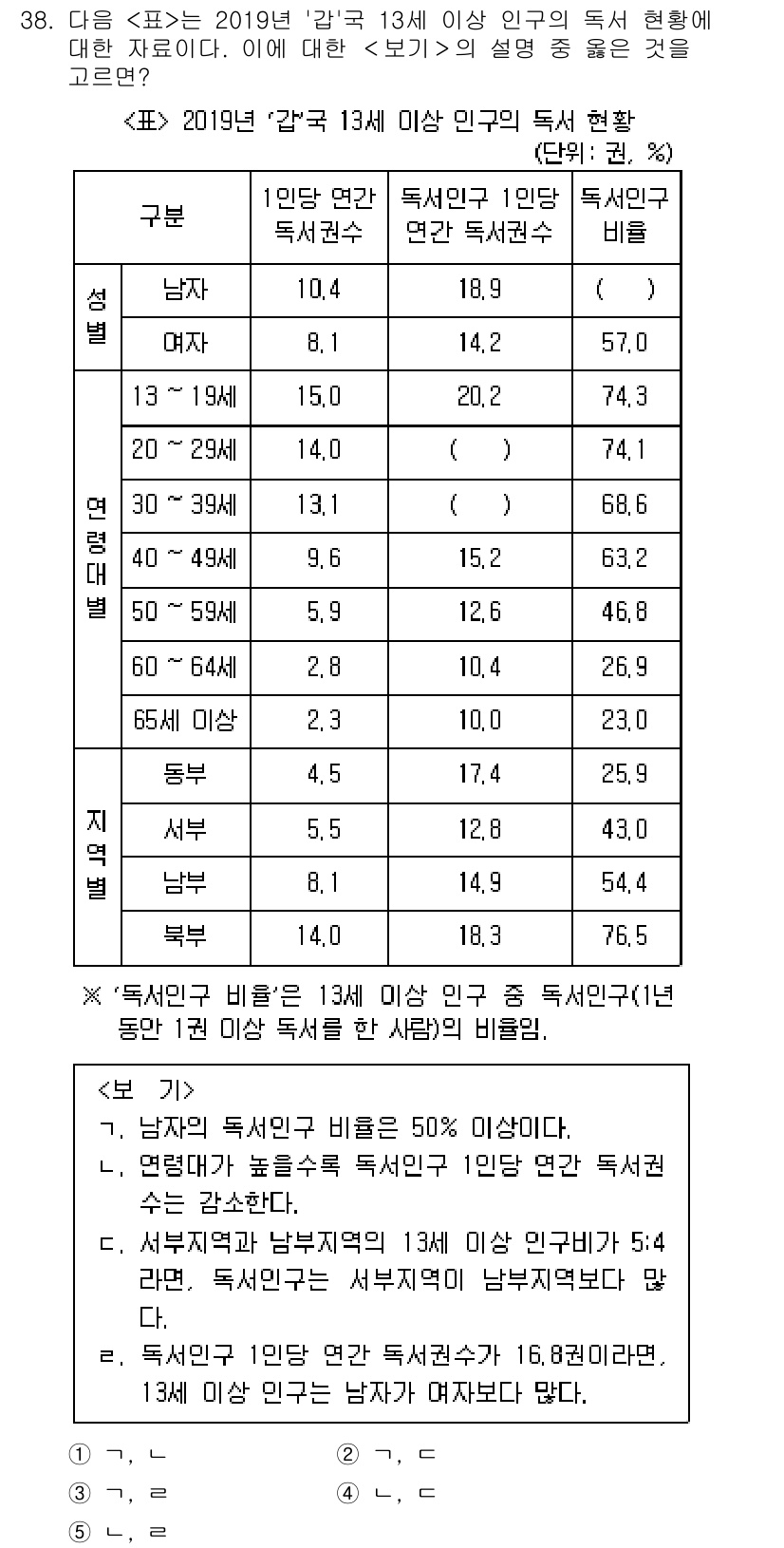 PSAT_자료해석 2020년 35번 - 오표에서 13세 이상의 독서 연령 집단별 독서 인구 비율을 계산할 때, ... 에 관한 핵심 기출문제