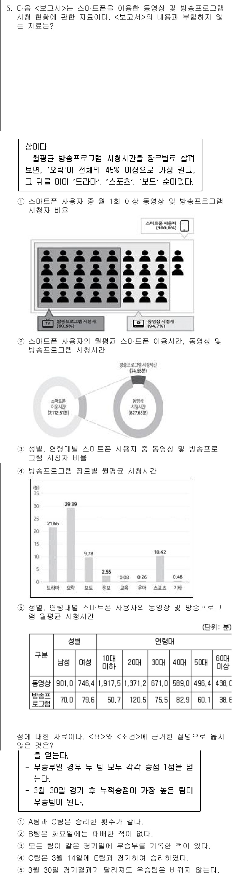 PSAT_자료해석 2020년 4번 - 정답 1의 이유는 소비자 B가 43%, 46%, 44%로 모든 방안에서 ... 에 관한 핵심 기출문제