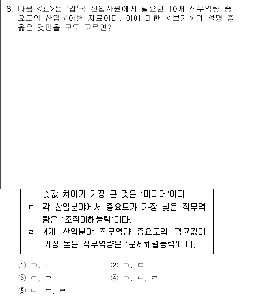PSAT_자료해석 2020년 6번 - '미디어'는 산업 분야 중 직무 영역이 가장 낮은 직무 영역으로, 나머지... 에 관한 핵심 기출문제