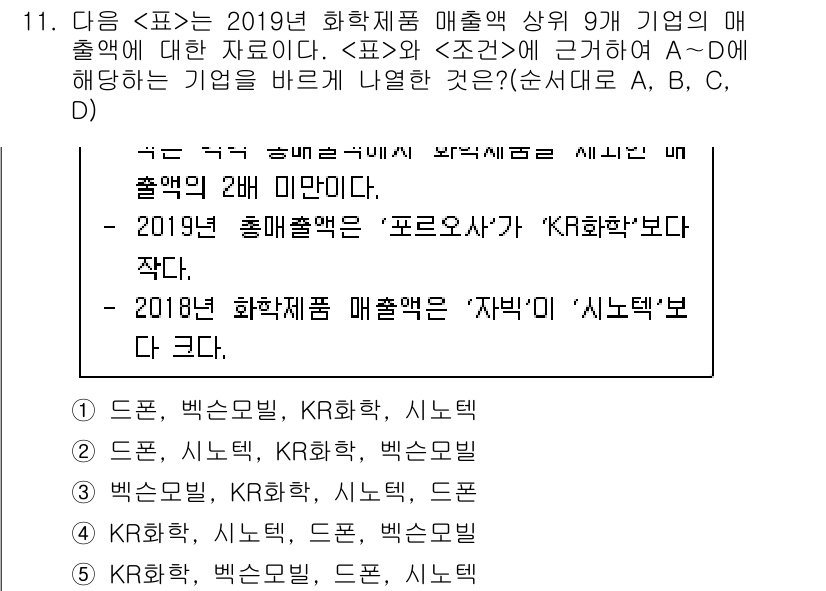 PSAT_자료해석 2020년 9번 - 정답 3번 "KR화학, 시노텍"은 2019년 화학제품 매출액 상위 9개 ... 에 관한 핵심 기출문제