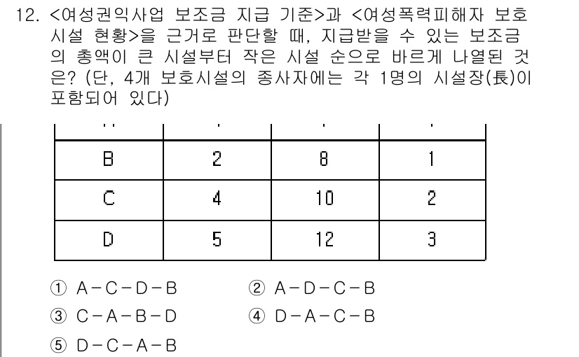 PSAT_상황판단 2015년 12번 - 주어진 자료에 따르면, 보조금 지급 기준에 따라 보조금을 받기 위해서는 ... 에 관한 핵심 기출문제