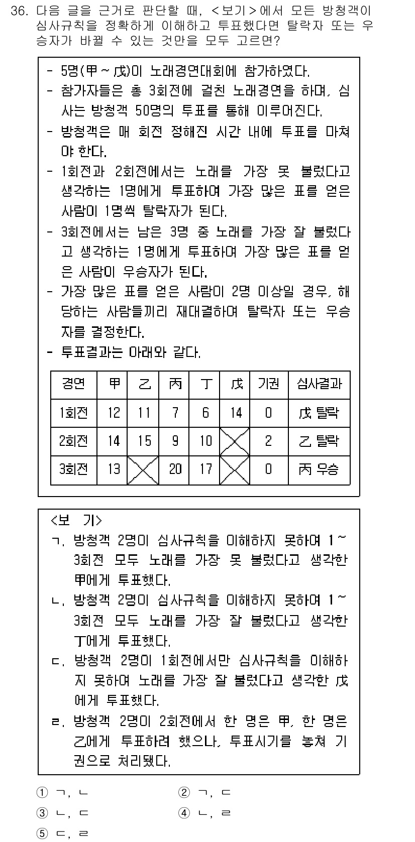 PSAT_상황판단 2015년 36번 - 문제를 해결하기 위해서는 주어진 조건을 잘 분석해야 합니다. 세 사람 중... 에 관한 핵심 기출문제