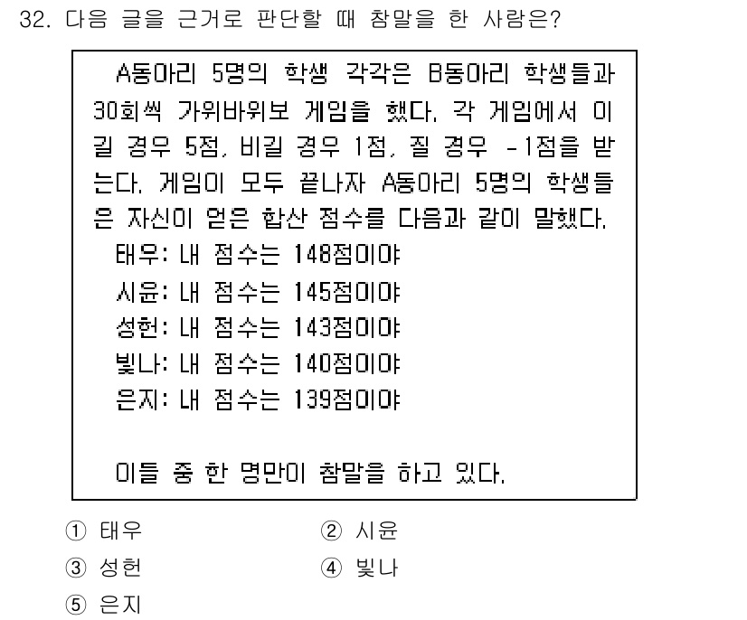 PSAT_상황판단 2016년 32번 - 정답 4번은 태우가 148점을 받아 가장 높은 점수를 기록한 경우에 해당... 에 관한 핵심 기출문제