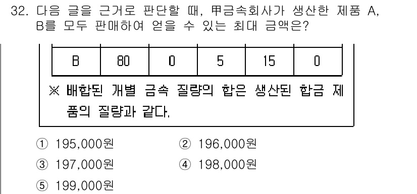 PSAT_상황판단 2017년 32번 - 제품 A와 B의 생산량을 기준으로, 최대 수익을 극대화하기 위해서는 생산... 에 관한 핵심 기출문제