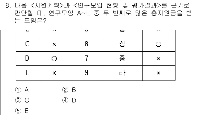 PSAT_상황판단 2017년 8번 - 문제의 요구는 연구모임 A~E 중 두 번째로 많은 지원금을 받는 모임을 ... 에 관한 핵심 기출문제