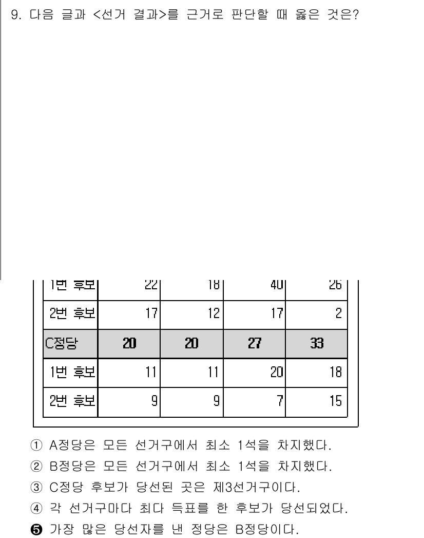PSAT_상황판단 2017년 9번 - 주어진 조건에 따르면, 모든 선구가 최소 1개의 결과를 가져야 하므로 A... 에 관한 핵심 기출문제