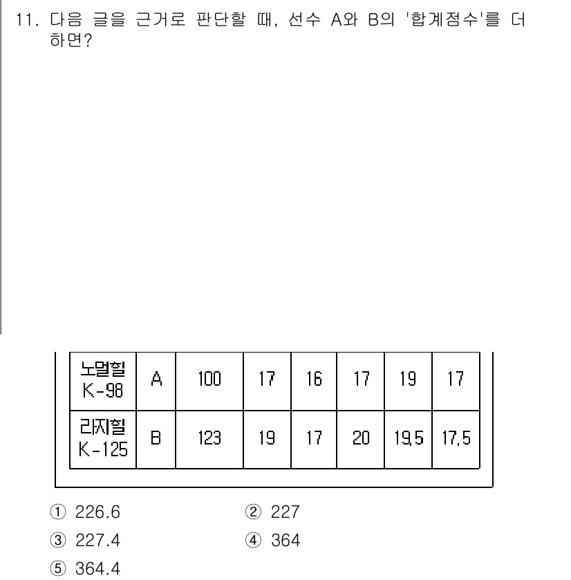 PSAT_상황판단 2018년 11번 - 선수 A와 B의 합계점수를 계산하면, A는 100 + 17 + 16 + ... 에 관한 핵심 기출문제