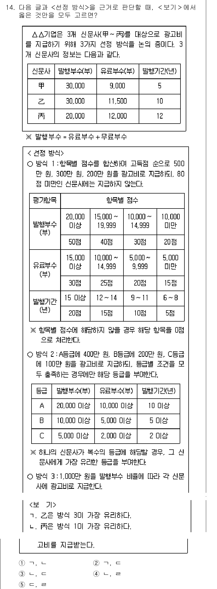 PSAT_상황판단 2018년 14번 - 정답 4번은 대출 한도를 고려한 경우로, 200만 원을 6개월 동안 사용... 에 관한 핵심 기출문제