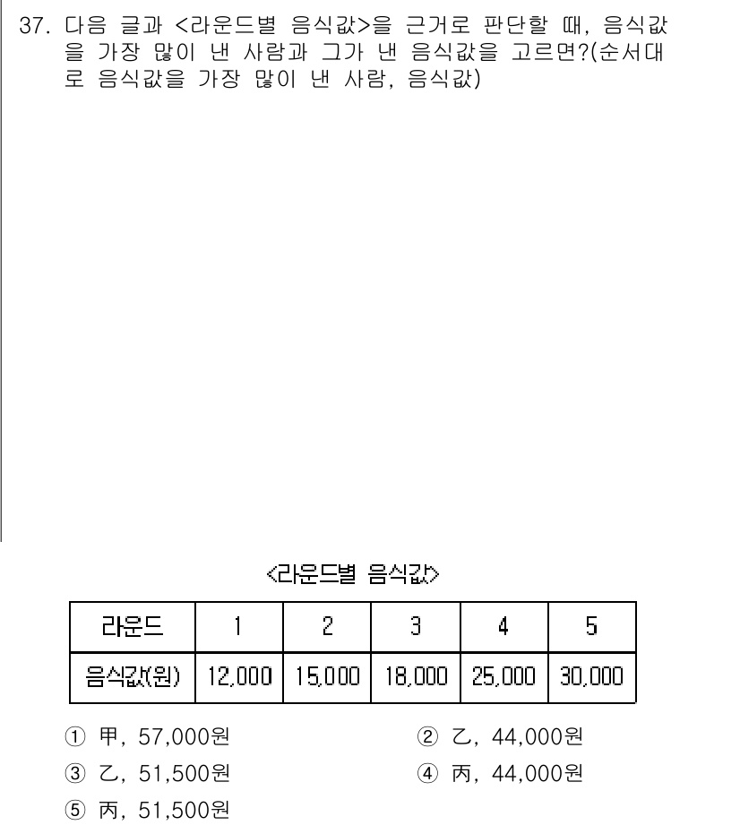 PSAT_상황판단 2018년 37번 - 주어진 문제에서 '음식값'의 최댓값을 선택해야 하므로, '라운드별 음식값... 에 관한 핵심 기출문제