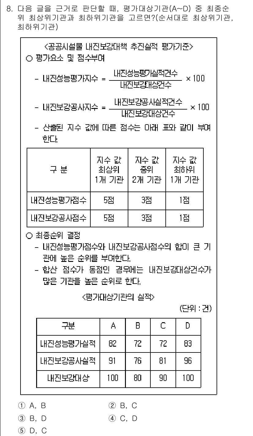 PSAT_상황판단 2018년 8번 - 정답 5를 선택한 이유는 내부시설의 평가점수 및 각 평가기관의 점수를 비... 에 관한 핵심 기출문제