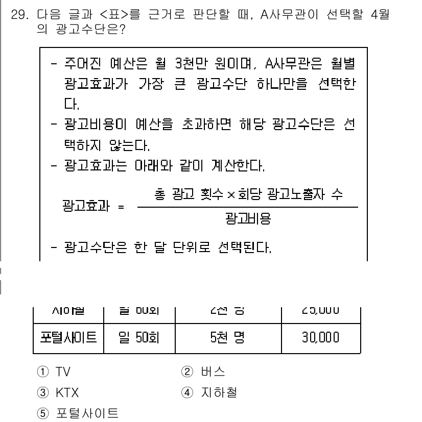PSAT_상황판단 2019년 29번 - 주어진 예산 3천만 원으로 광고 매체를 선택할 때, 각 매체의 광고비용을... 에 관한 핵심 기출문제