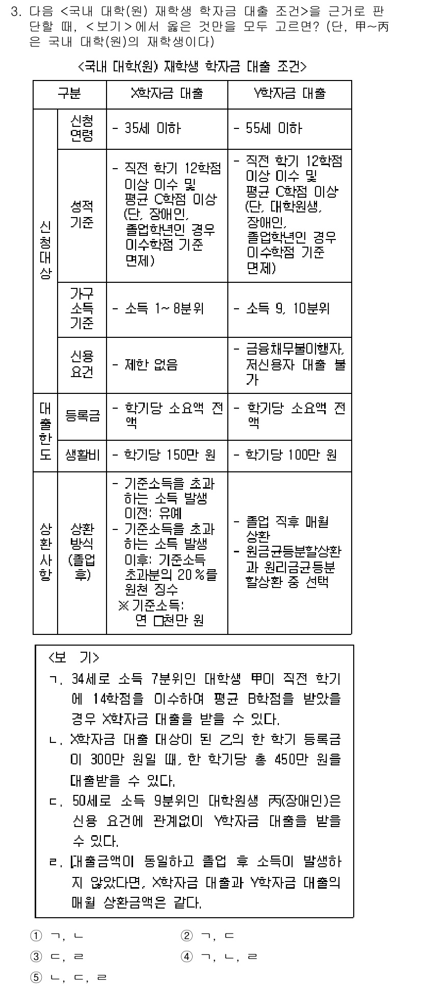 PSAT_상황판단 2019년 3번 - 문항에서 요구하는 기준에 따르면, 소득이 낮은 후보자가 우선 고려되는 상... 에 관한 핵심 기출문제