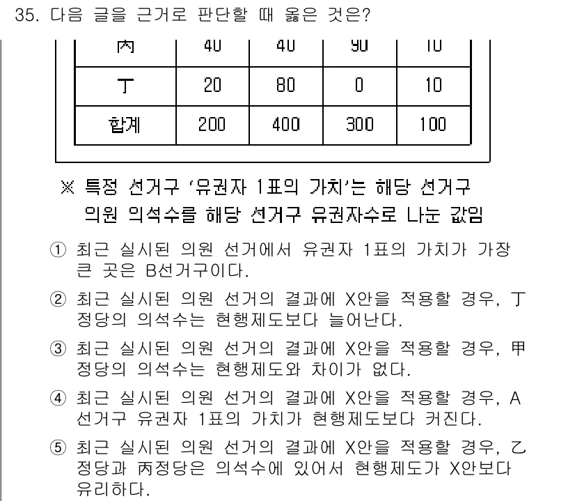 PSAT_상황판단 2019년 35번 - 정답 2를 선택하는 이유는 최근 실질적인 선거 결과가 유권자의 의사를 반... 에 관한 핵심 기출문제