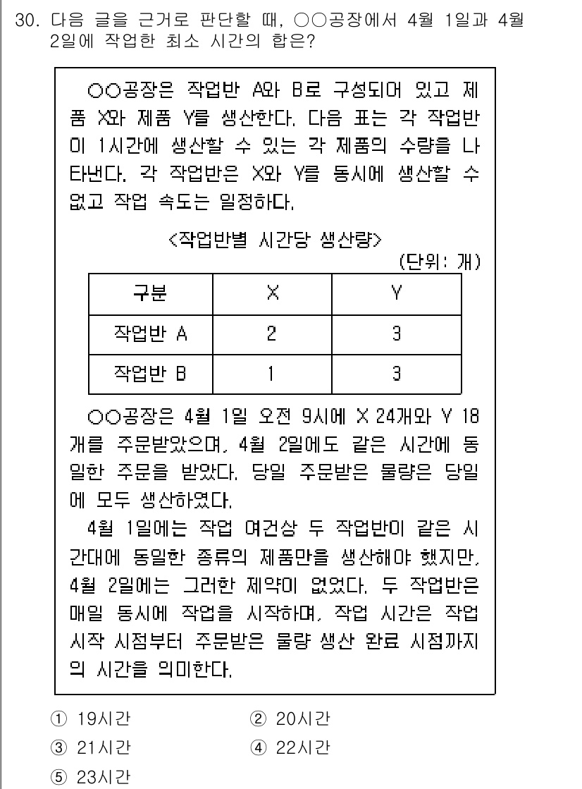 PSAT_상황판단 2020년 29번 - 주어진 문제는 4월 1일과 4월 2일에 작업하는 최소 시간을 판단하는 것... 에 관한 핵심 기출문제