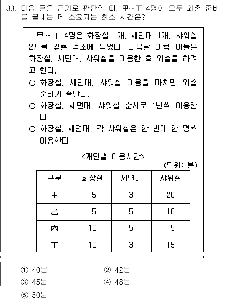 PSAT_상황판단 2020년 32번 - 주어진 표를 통해 각 구분의 화장실 이용 시간을 확인한 결과, 甲과 乙의... 에 관한 핵심 기출문제