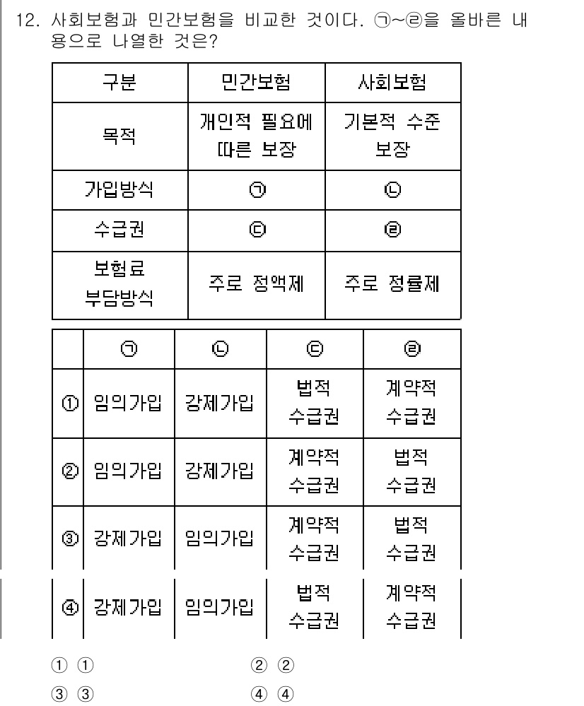 9급_지방직_공무원_서울시_공중보건 2016년 12번 - 민간보험은 개인의 필요에 따라 선택적으로 가입하며, 그 보장은 계약에 의... 에 관한 핵심 기출문제