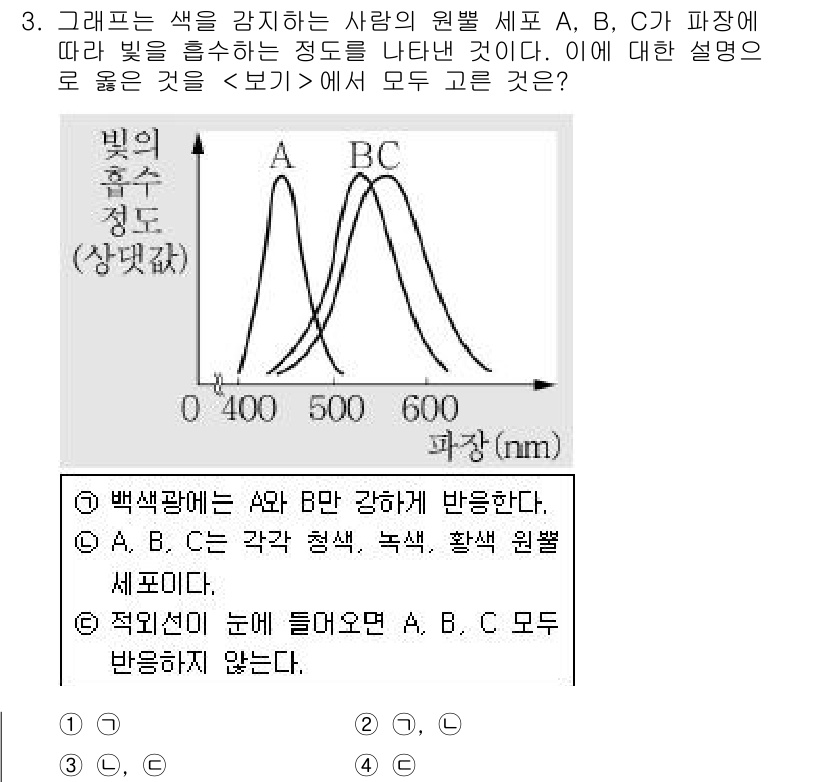 9급_지방직_공무원_서울시_과학 2015년 3번 - 주어진 그래프는 특정 파장(색)에 대한 상대적인 강도를 나타냅니다. A,... 에 관한 핵심 기출문제