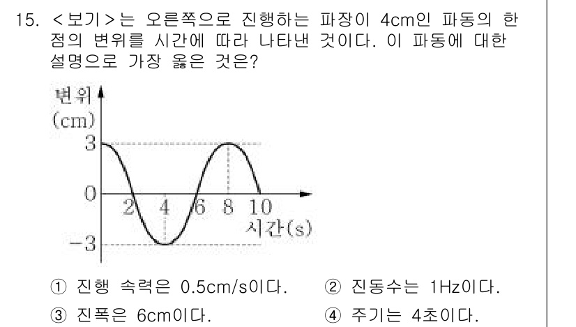 9급_지방직_공무원_서울시_과학 2018년 15번 - 주어진 그래프는 파동의 진폭과 주기를 나타내고 있습니다. 진폭은 4cm로... 에 관한 핵심 기출문제