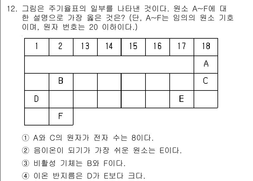 9급_지방직_공무원_서울시_과학 2019년 12번 - 문제에서 주어진 표를 살펴보면 원소 A~F의 전자 수와 음이온의 전하를 ... 에 관한 핵심 기출문제