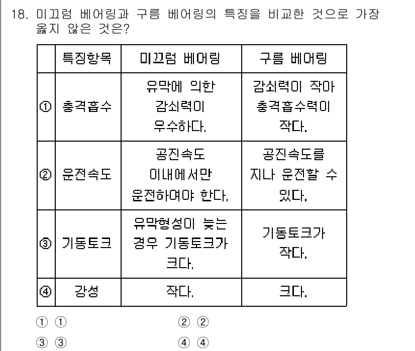 9급_지방직_공무원_서울시_기계설계 2018년 18번 - 구름 베어링은 공진속도와 관련해 유막을 유지할 필요가 없어, 공진속도가 ... 에 관한 핵심 기출문제