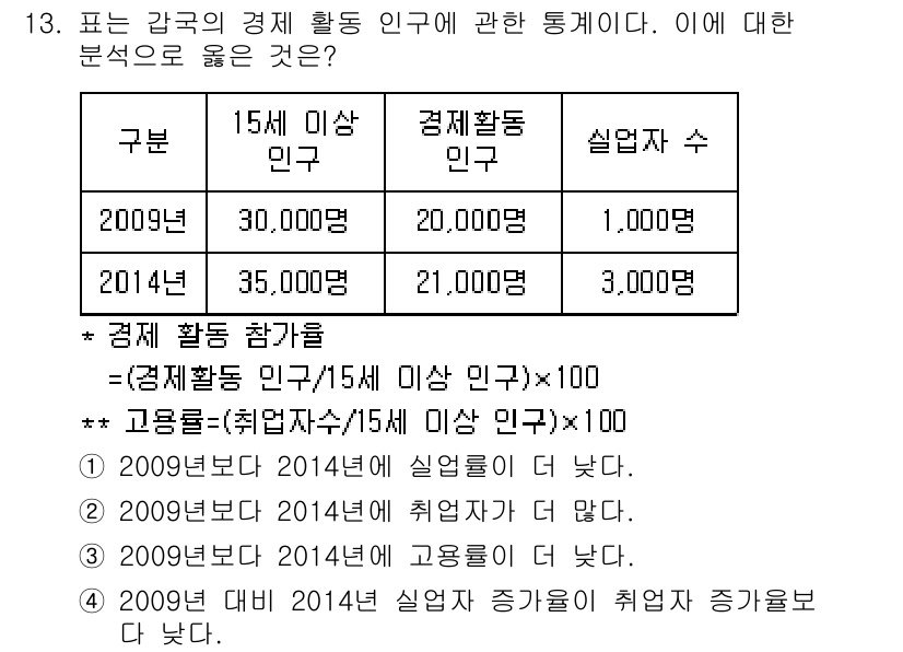 9급_지방직_공무원_서울시_사회(유공자) 2015년 13번 - 2009년과 2014년의 경제활동 인구와 실업자 수를 비교했을 때, 경제... 에 관한 핵심 기출문제