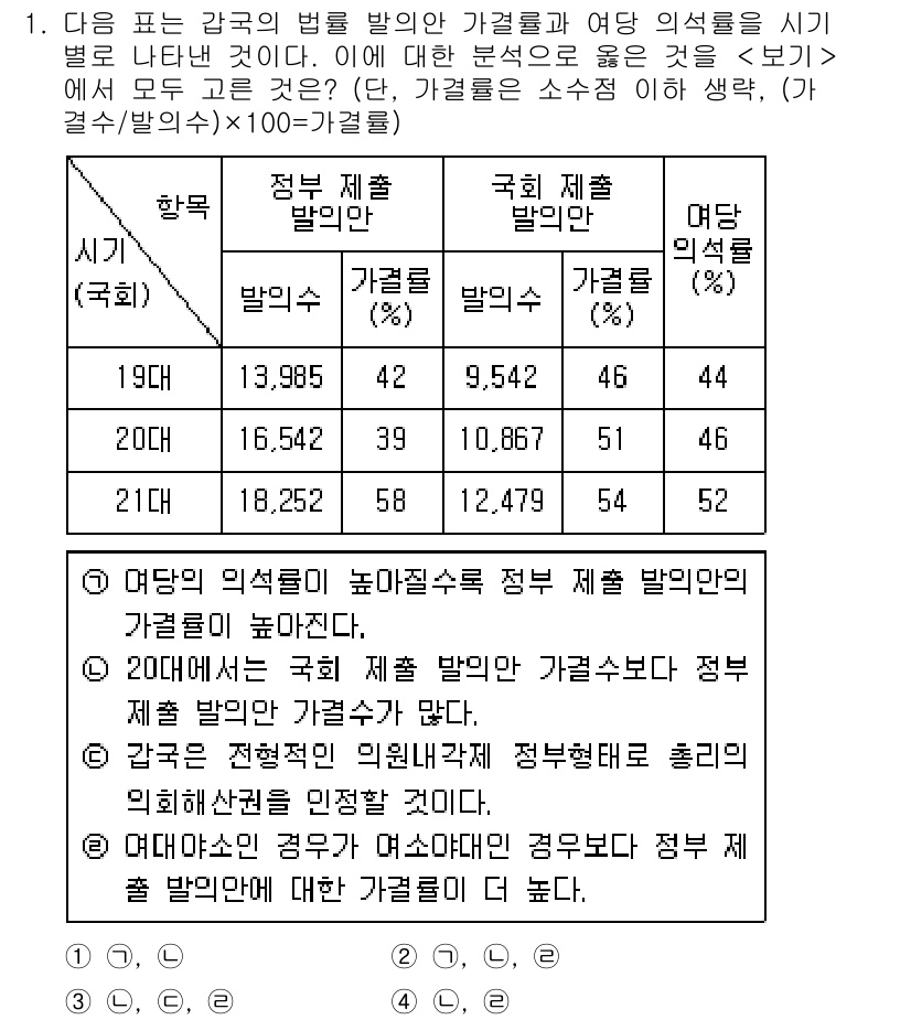 9급_지방직_공무원_서울시_사회복지학개론 2015년 1번 - 문제에서 제시된 기준으로, 정부와 국회가 각각의 발의 및 가결 비율을 비... 에 관한 핵심 기출문제