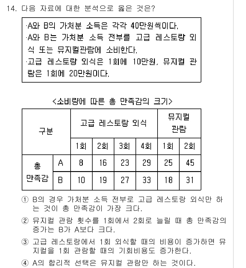 9급_지방직_공무원_서울시_사회복지학개론 2016년 14번 - 정답 4는 고글 레스토랑 외식의 만족도가 가장 크다는 것을 나타낸다. 고... 에 관한 핵심 기출문제
